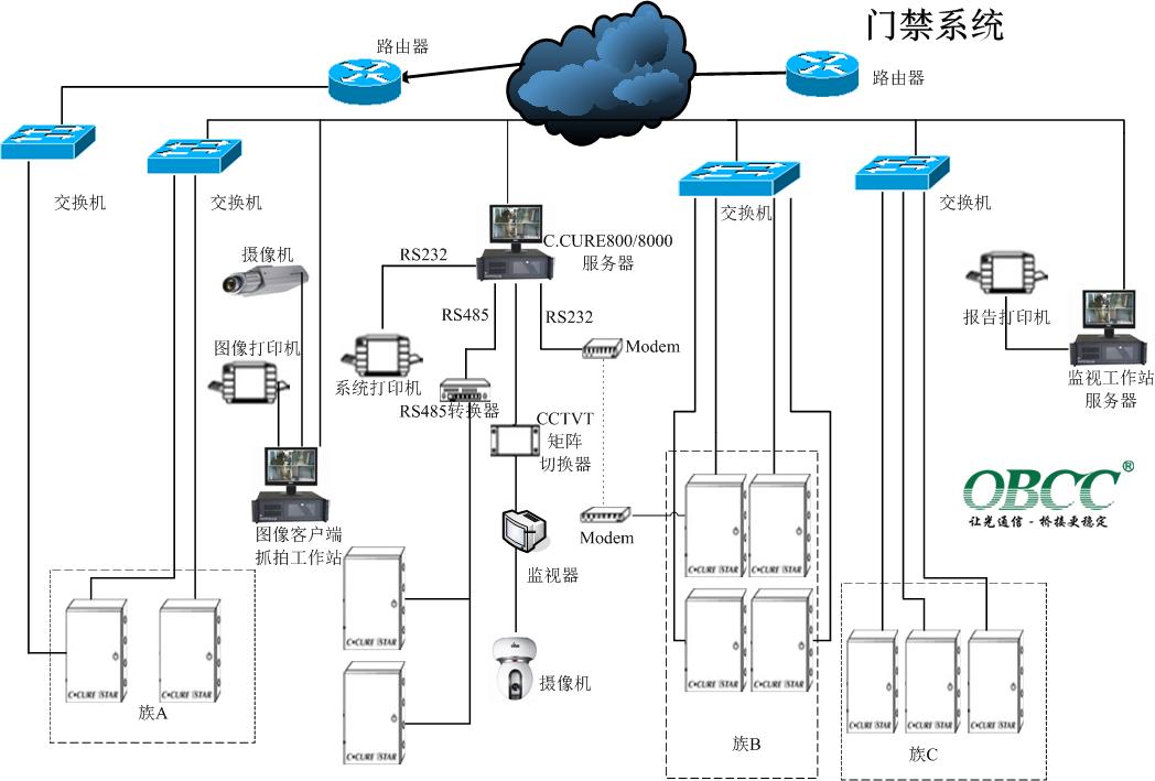 門禁系統(tǒng)拓?fù)鋱D1