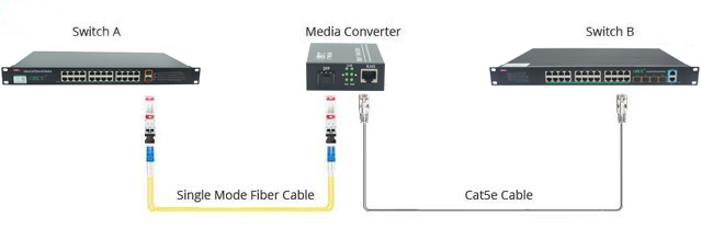 光纖收發(fā)器的應(yīng)用