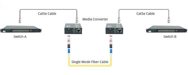 光纖收發(fā)器