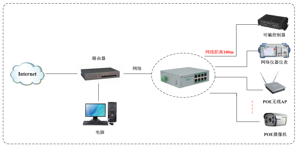 工業(yè)POE交換機(jī)｜應(yīng)用方案